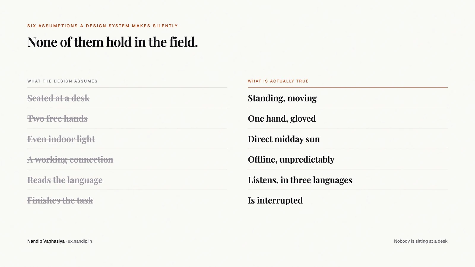 Six assumptions a design system makes silently, each struck through beside what is actually true in the field: seated becomes standing, two hands becomes one gloved hand, indoor light becomes direct sun, a connection becomes unpredictable offline, reading becomes listening in three languages, and finishing becomes being interrupted.