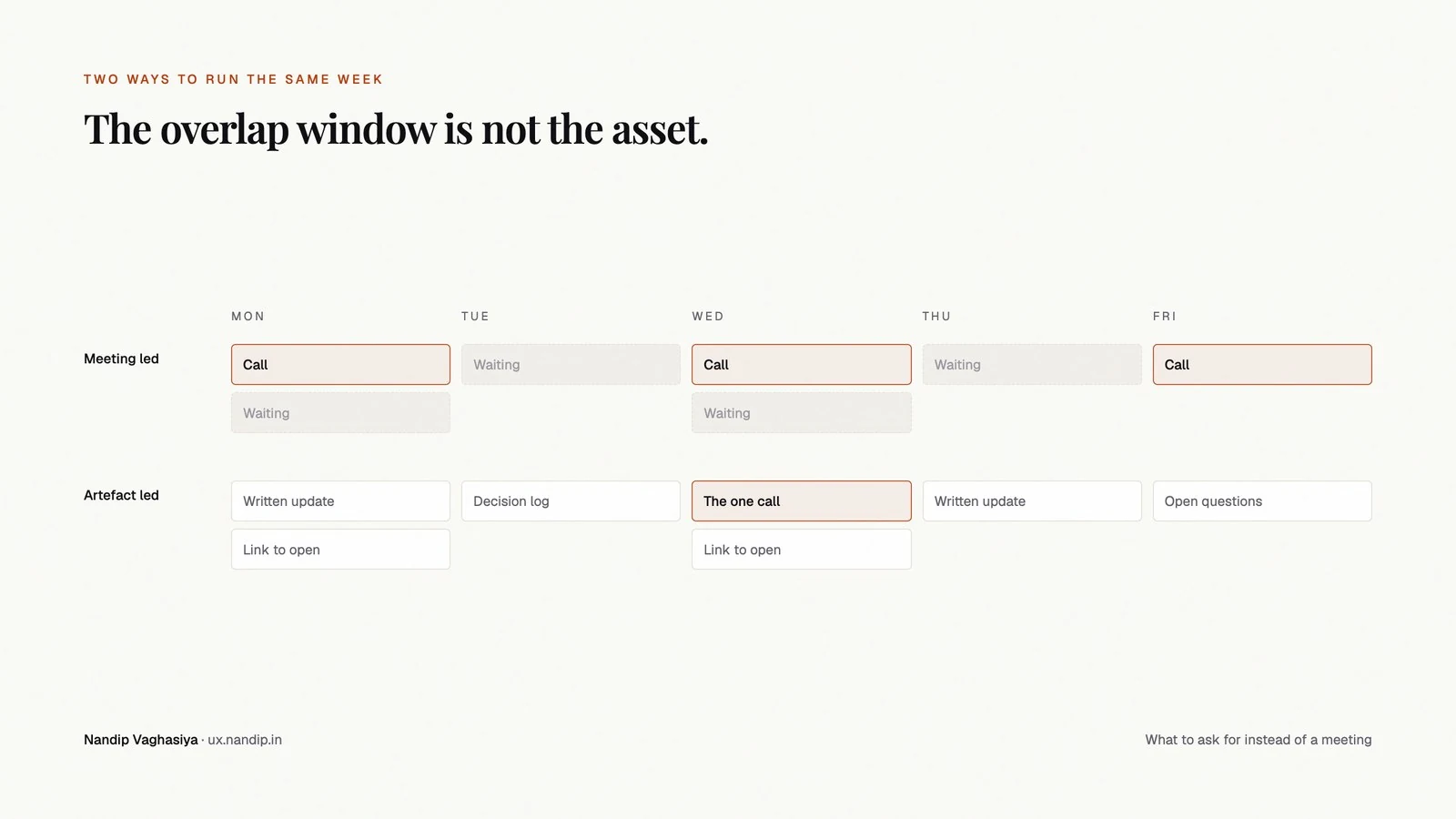 The same week run two ways. Meeting led: calls on Monday, Wednesday and Friday with waiting in between. Artefact led: written updates, links and a decision log across every day, and one call on Wednesday.