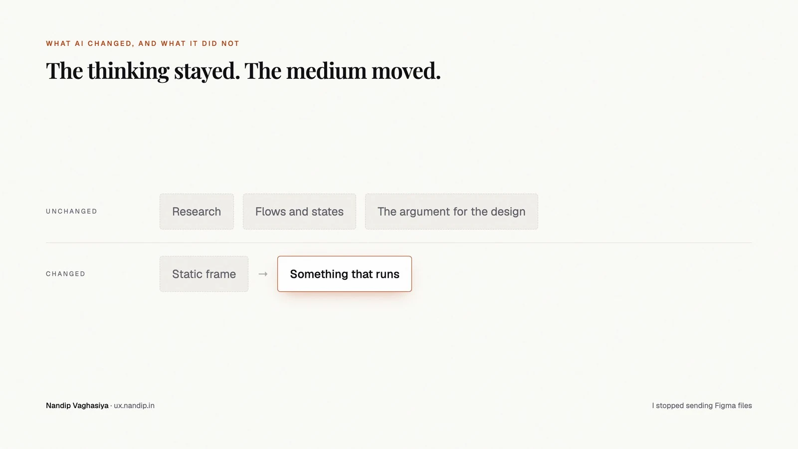 What changed and what did not: research, flows and the argument for the design stay the same, while the delivery medium moves from a static frame to something that runs.