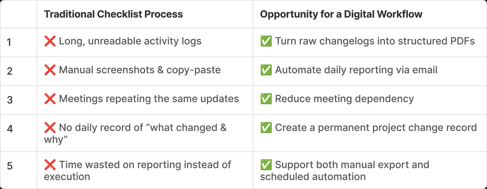 Table setting the old way, unreadable logs, copy-paste and repeat meetings, against structured PDFs sent by email