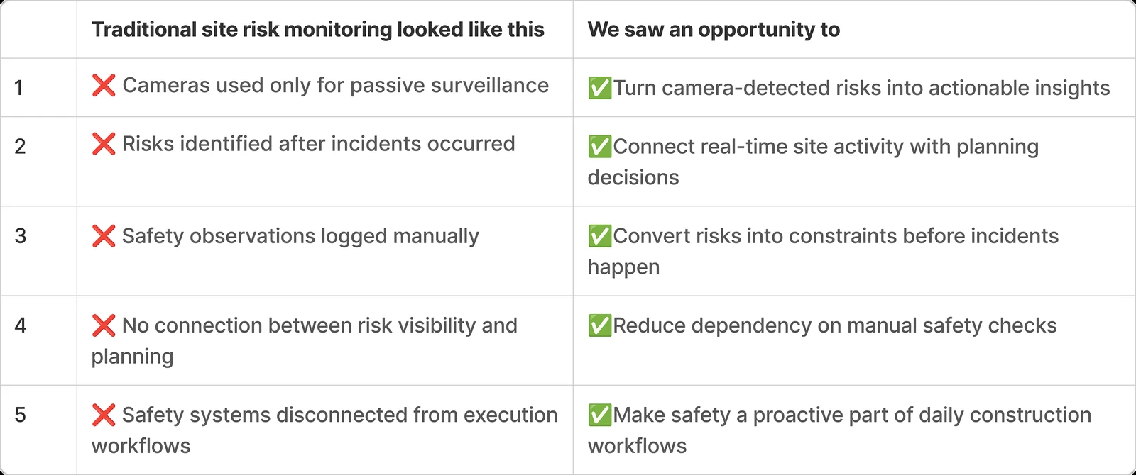 Table contrasting cameras used for passive surveillance and manual logging with risks that turn into constraints