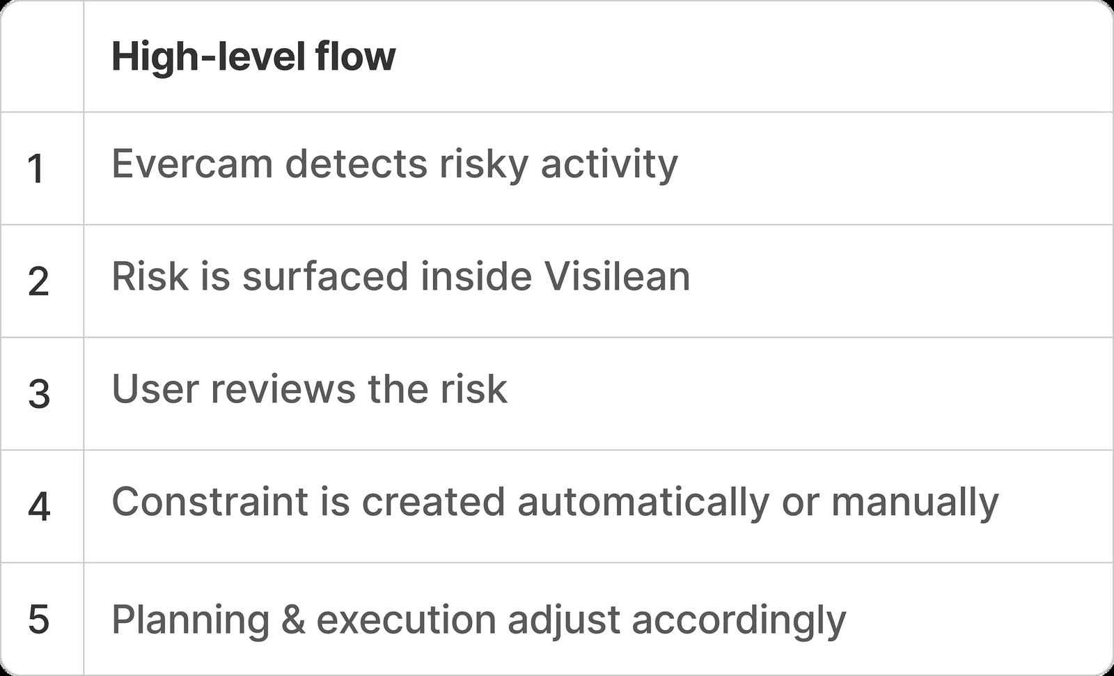 Five-step flow: Evercam detects a risk, VisiLean shows it, a user reviews it, a constraint follows, the plan adjusts