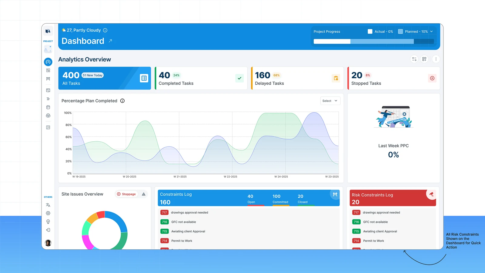 Dashboard with task totals, a plan completion chart, the constraints log and a Risk Constraints Log showing 20