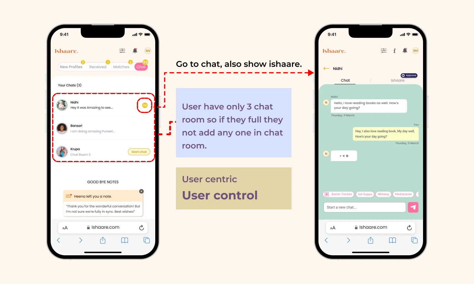 Your Chats with three chat rooms and good bye notes, and a chat with Nidhi with a Chat and Ishaare tab and conversation prompts. User centric: user control