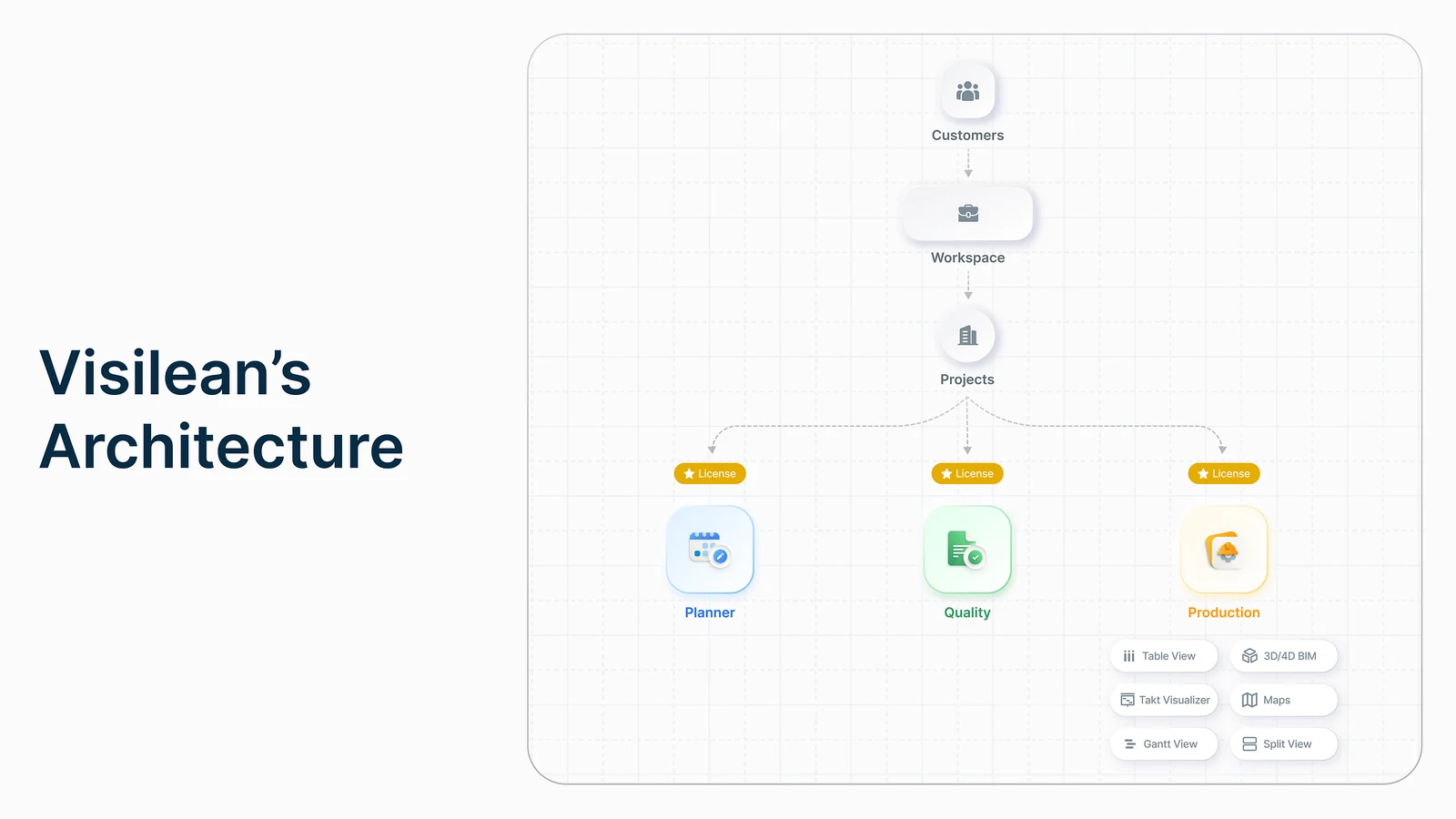 Diagram: customers to workspace to projects, then separately licensed Planner, Quality and Production modules